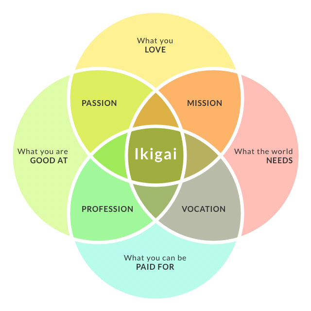 the ikigai venn diagram