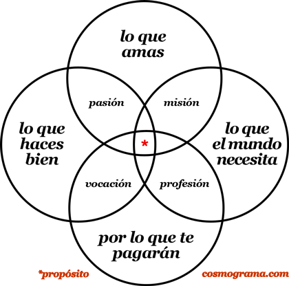 The Zuzunaga Venn Diagram of Purpose by Andrés Zuzunaga, cosmograma.com